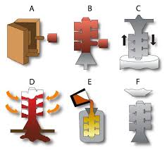 Investment Casting